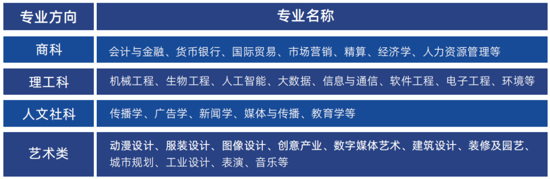 專業(yè)設置