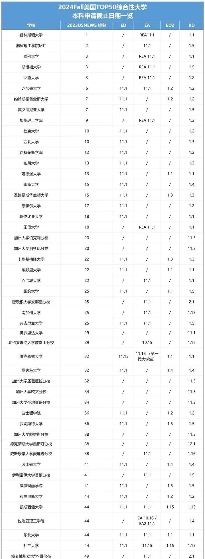 2024申請季開啟!美本TOP50大學(xué)各批次申請截止日期匯總