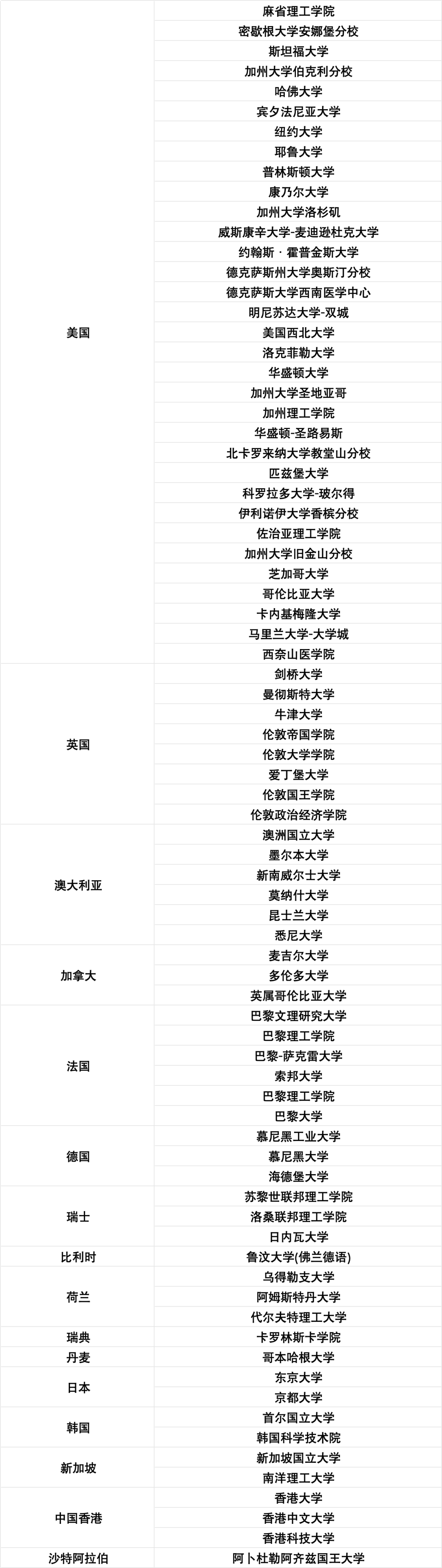 更新后落戶系統(tǒng)內(nèi)前50大學名單
