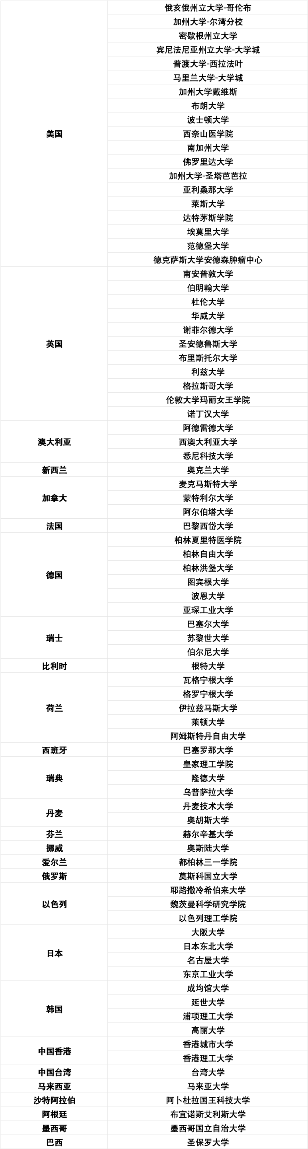 落戶系統(tǒng)內(nèi)前51-100大學名單