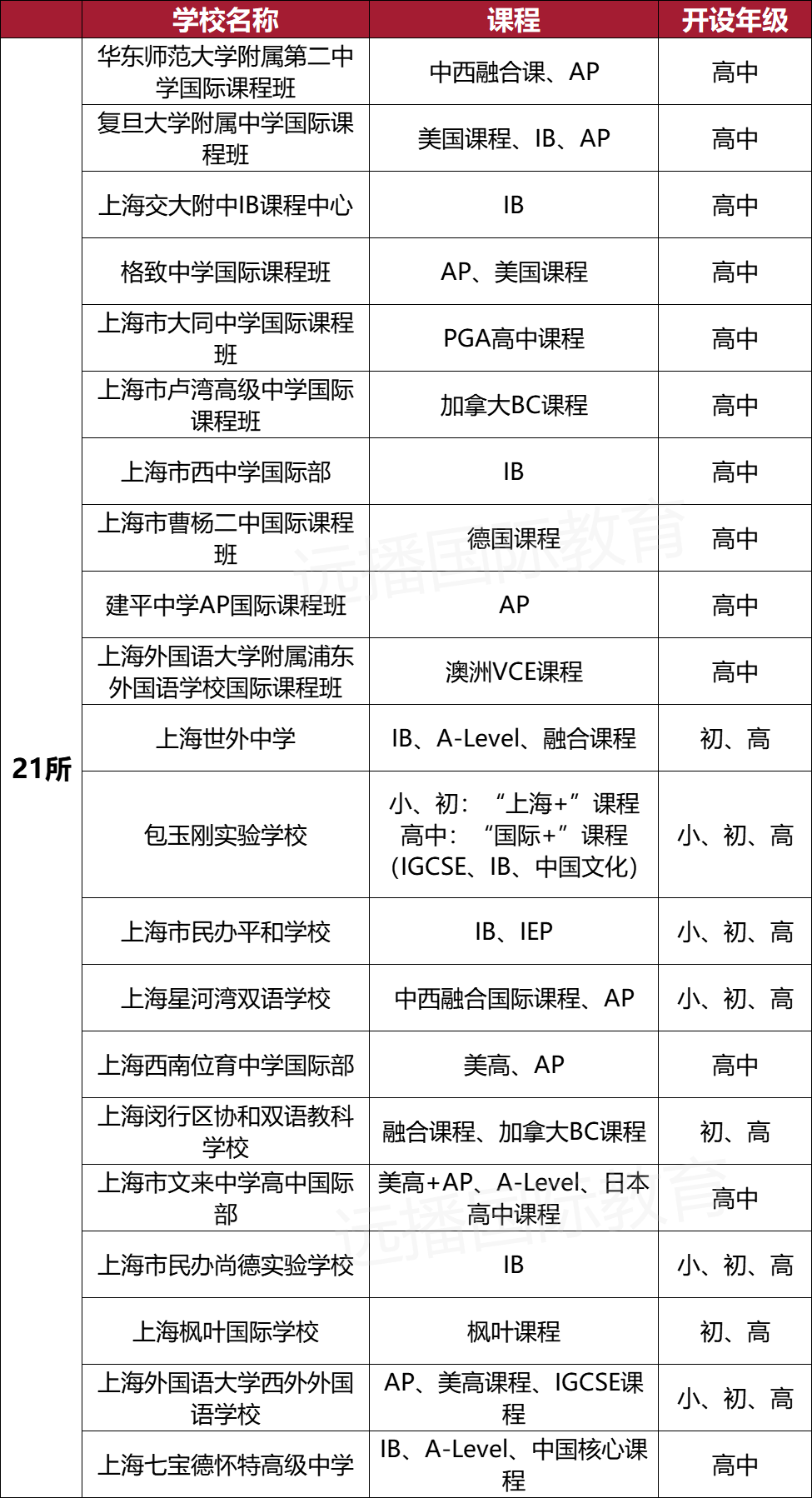 滬上“21所”課程、學段