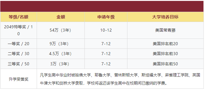 武漢三牛中學(xué)新生獎(jiǎng)學(xué)金