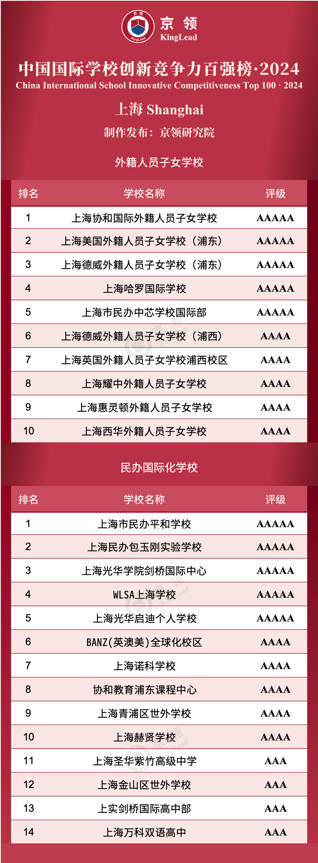 上海共24所國(guó)際學(xué)校上榜創(chuàng)新榜，其中外籍人員子女學(xué)校上榜10所，民辦國(guó)際化學(xué)校上榜14所。