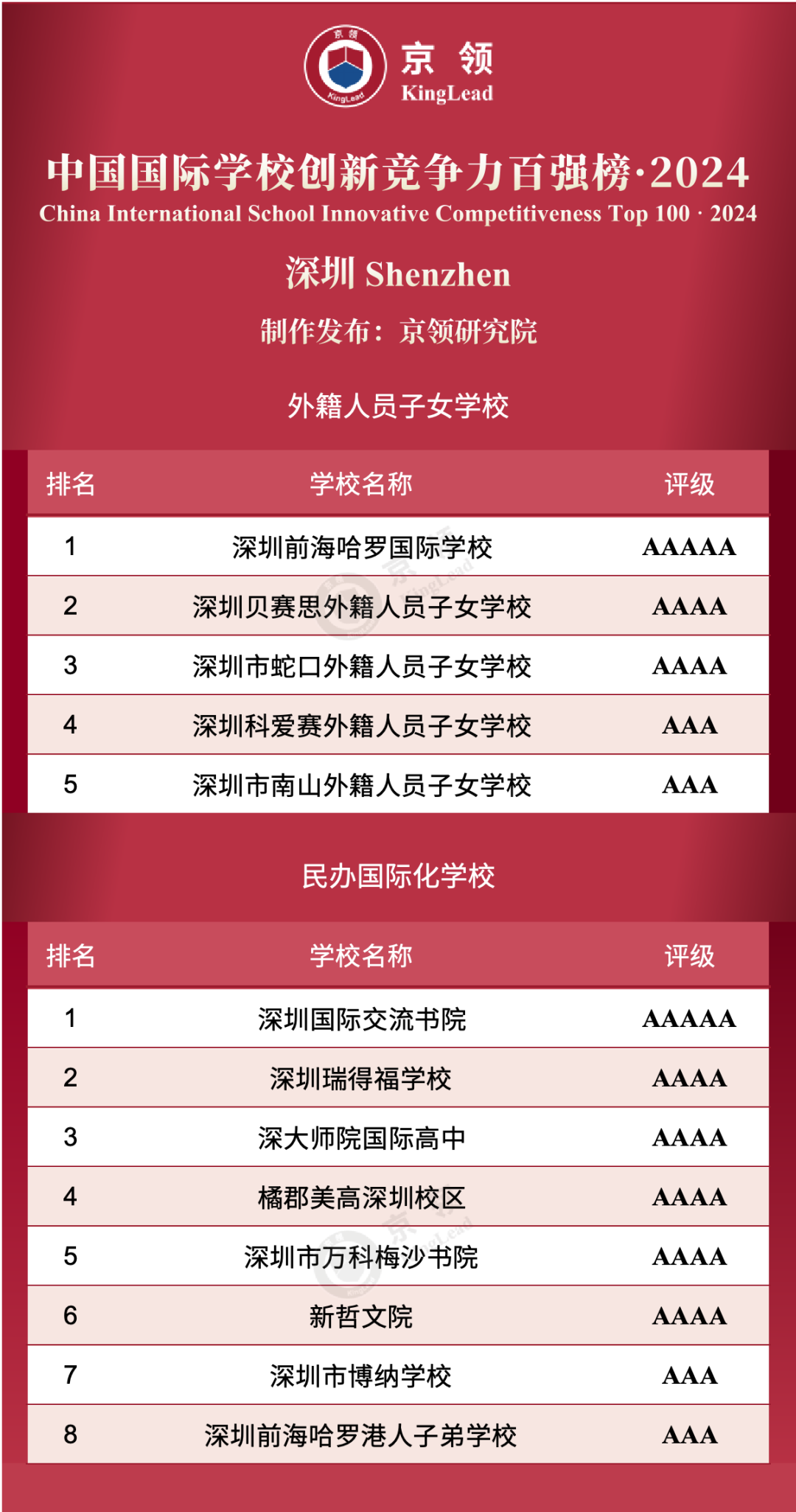 深圳共13所國(guó)際學(xué)校上榜創(chuàng)新榜，其中外籍人員子女學(xué)校上榜5所，民辦國(guó)際化學(xué)校上榜8所。