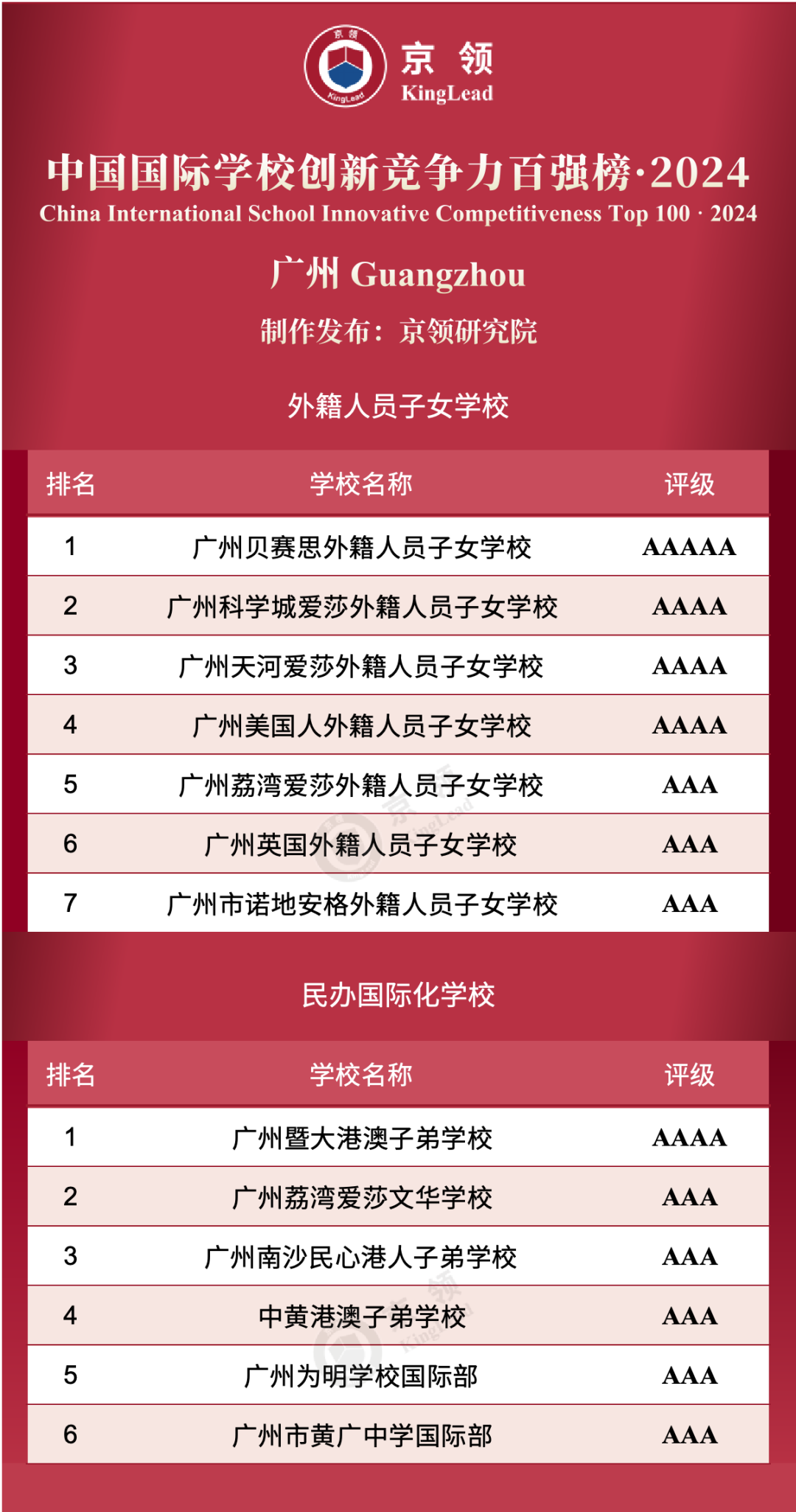 廣州共13所國(guó)際學(xué)校上榜創(chuàng)新榜，其中外籍人員子女學(xué)校上榜7所，民辦國(guó)際化學(xué)校上榜6所。