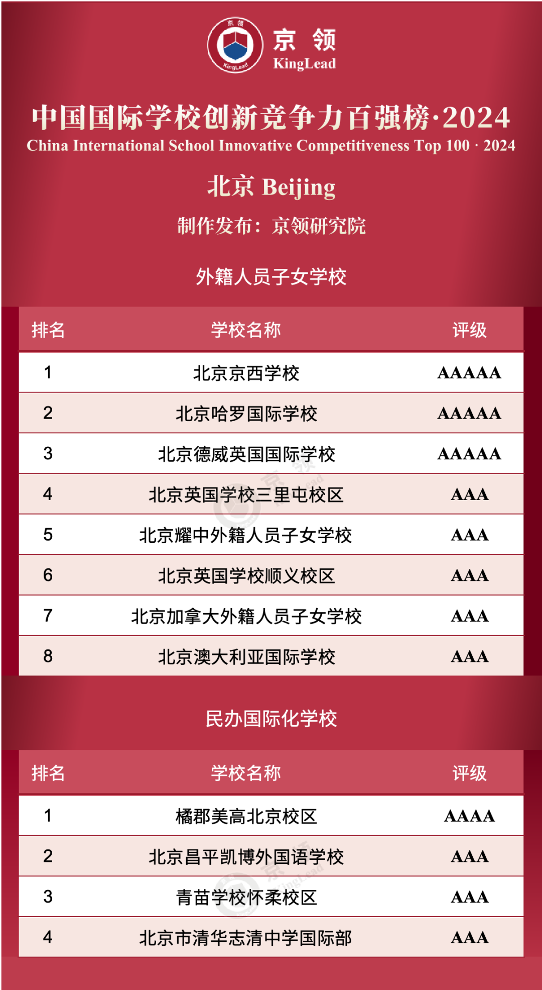 北京共12所國(guó)際學(xué)校上榜創(chuàng)新榜，其中外籍人員子女學(xué)校上榜8所，民辦國(guó)際化學(xué)校上榜4所。
