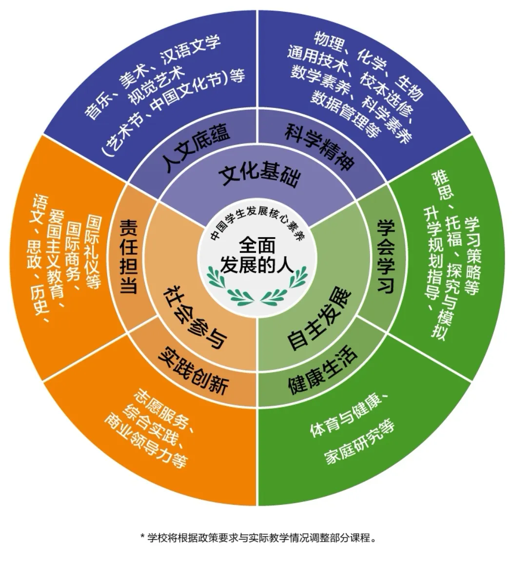省實(shí)越秀中加OSSD中外合作辦學(xué)國(guó)際融合課程