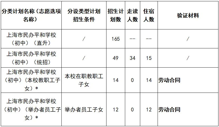 上海市民辦平和學(xué)校2024初中招生計(jì)劃