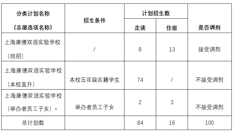 2024年上?？档码p語(yǔ)實(shí)驗(yàn)學(xué)校(初中)招生計(jì)劃表