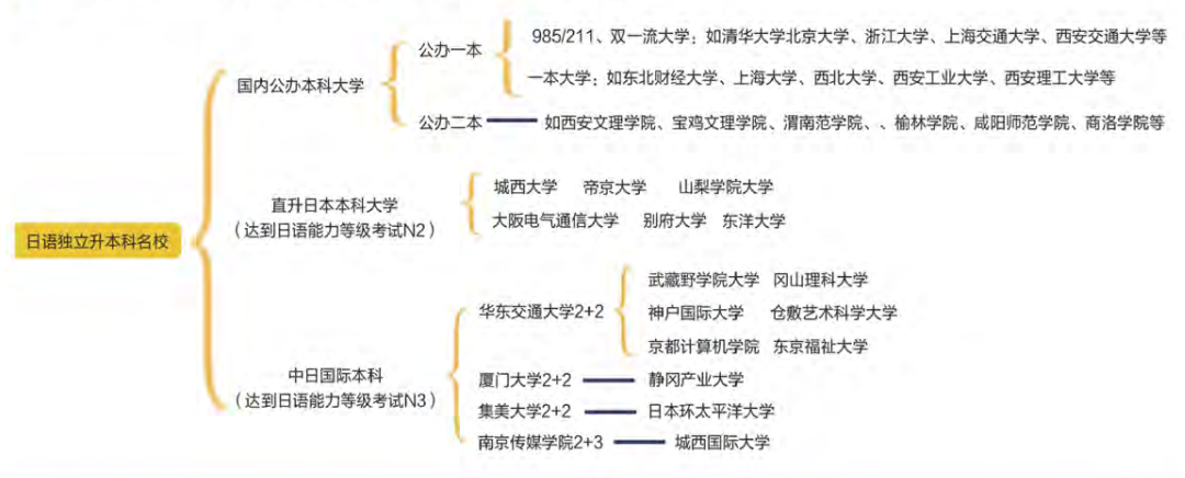 一年制日語雙軌升學(xué)課程