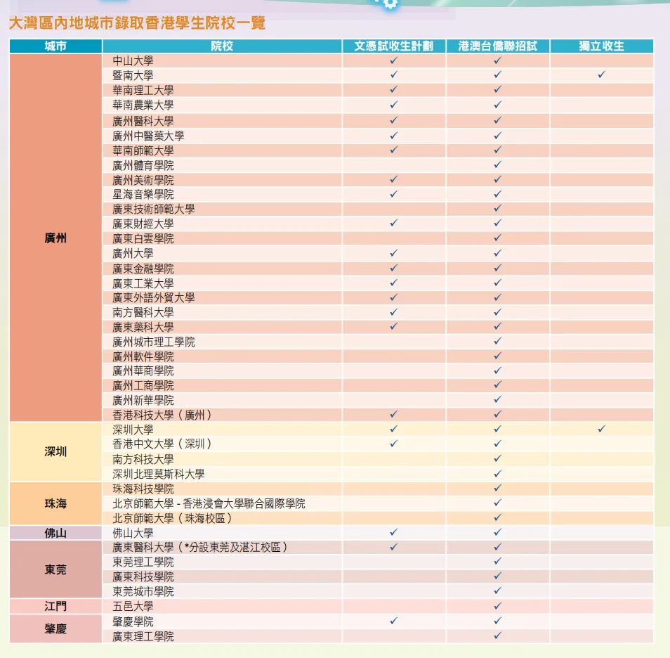 廣東省內(nèi)有22所大學(xué)公布了DSE文憑試招生計(jì)劃。