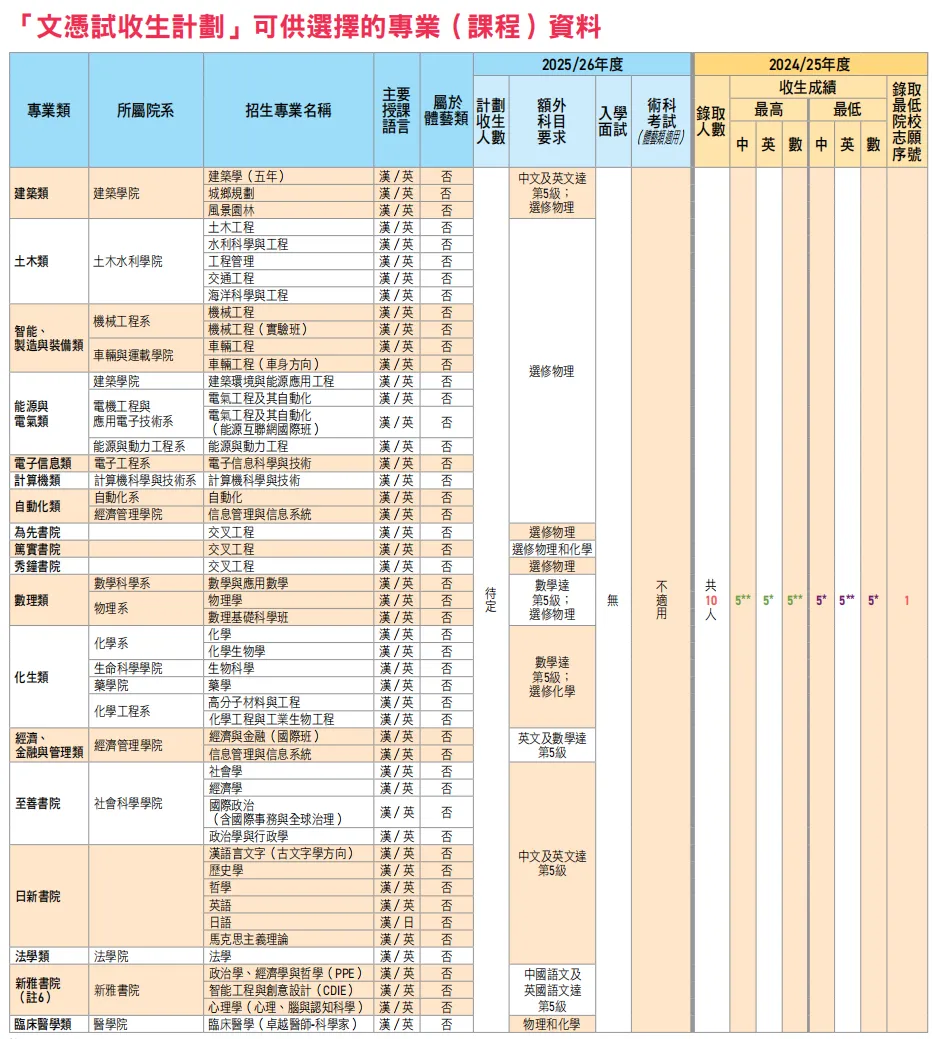 清華大學(xué)最低要求