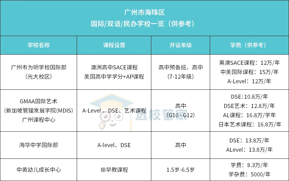 海珠區(qū)的幾所國際化學校