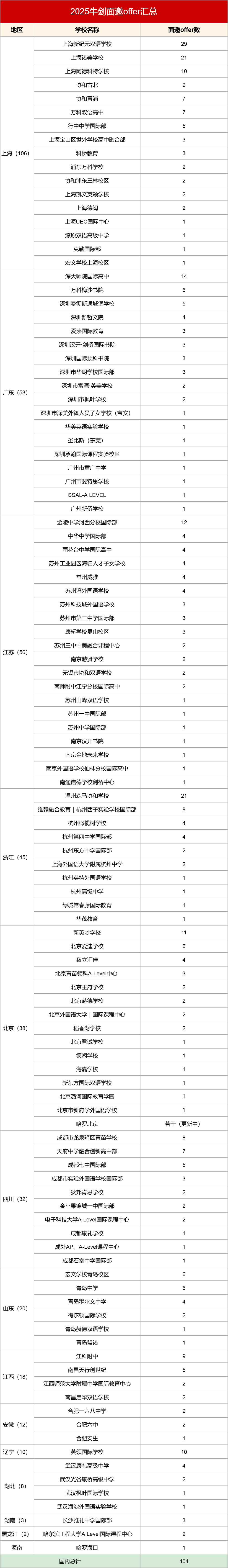 2025年牛劍面邀offer出爐！哪些國際學校拔得頭籌？