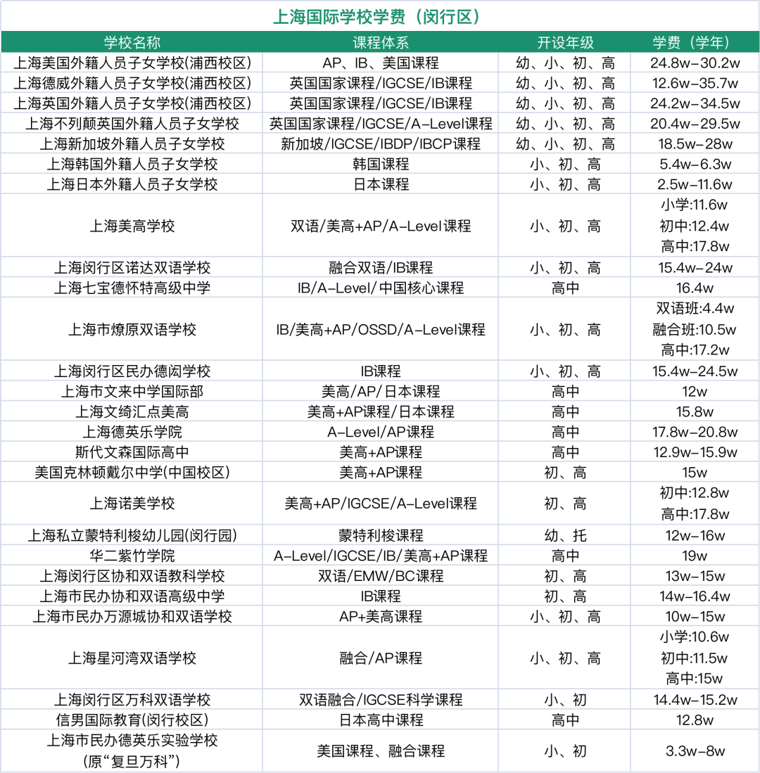 閔行國際學(xué)校盤點(diǎn)