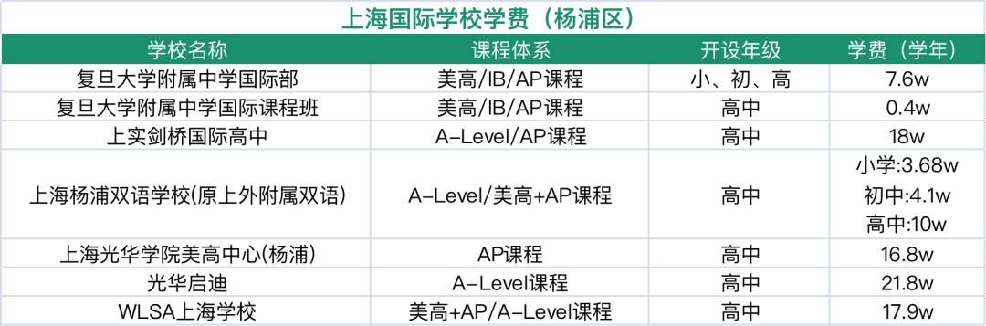 楊浦國際學(xué)校盤點(diǎn)