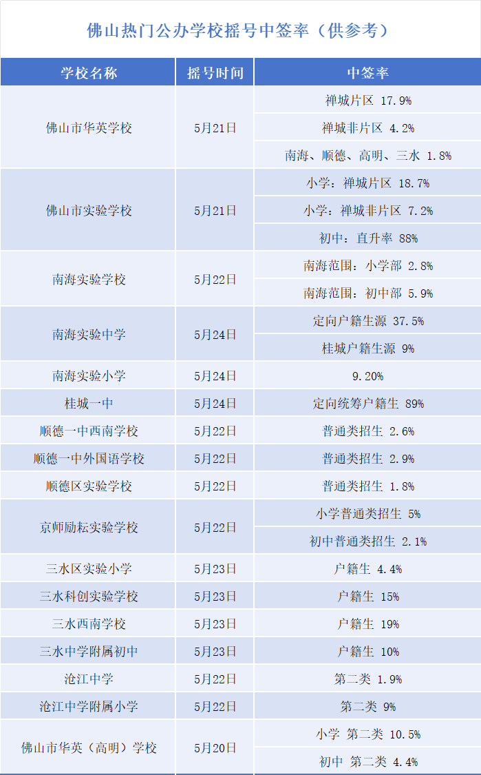 佛山熱門公辦學(xué)校搖號中簽率