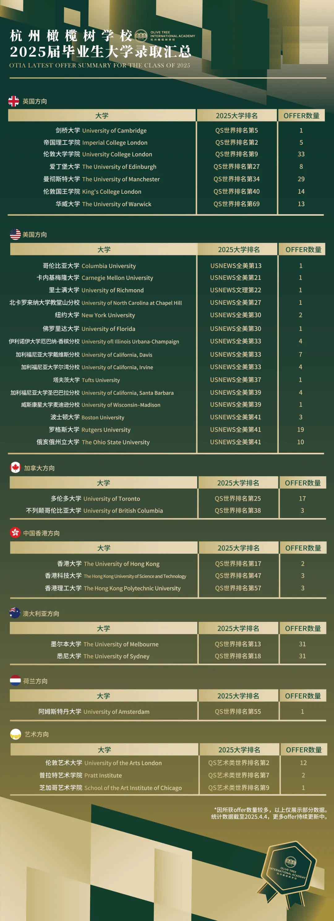 杭州橄欖樹(shù)學(xué)校2025屆畢業(yè)生大學(xué)錄取匯總