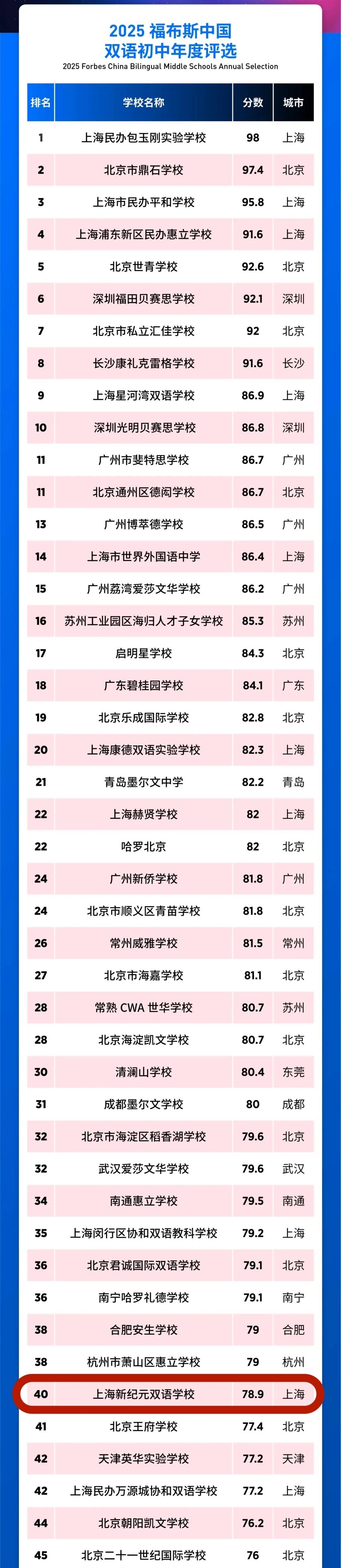 2025福布斯中國國際化學(xué)校評(píng)選 初中