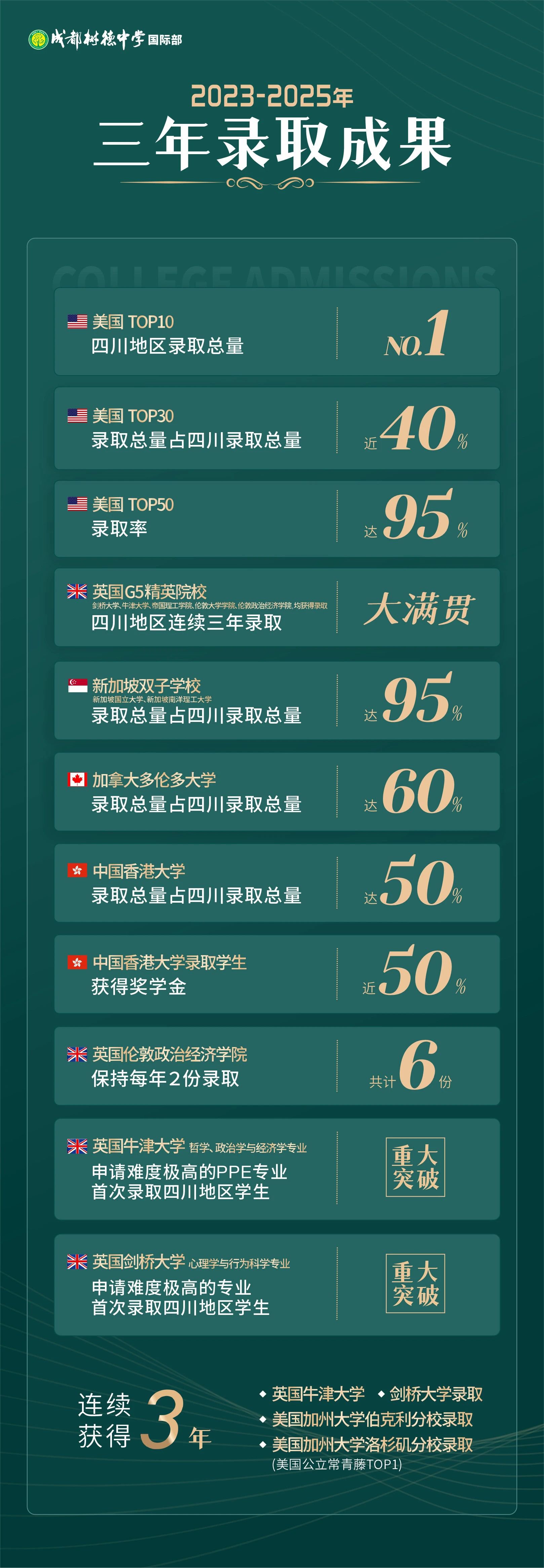 成都樹德中學(xué)國際部升學(xué)成果