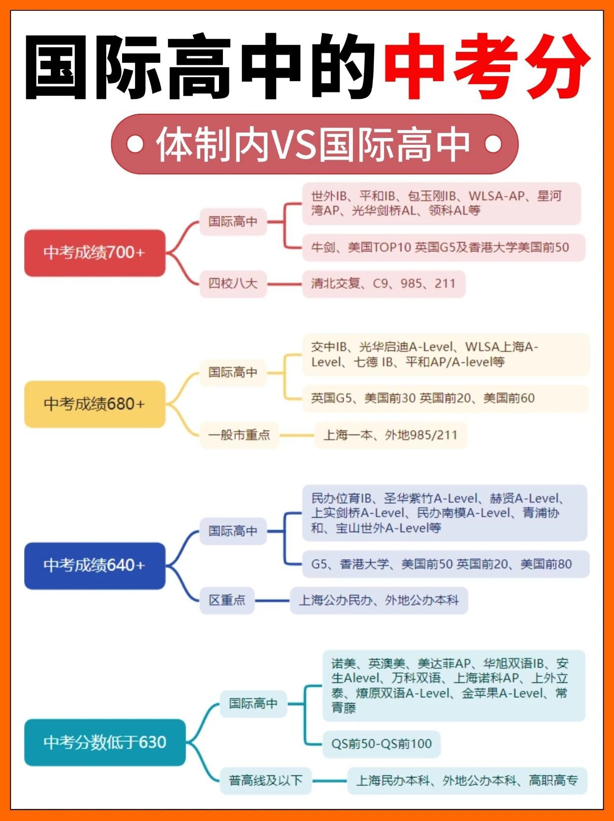 中考分數(shù)線對應能上什么國際高中？ 